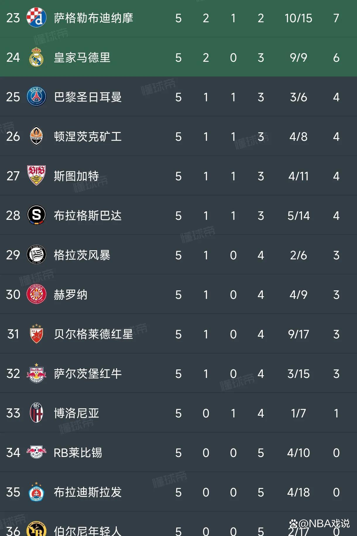 包含多特蒙德五连胜继续领跑积分榜，本泽马主帅陷下课危机！的词条